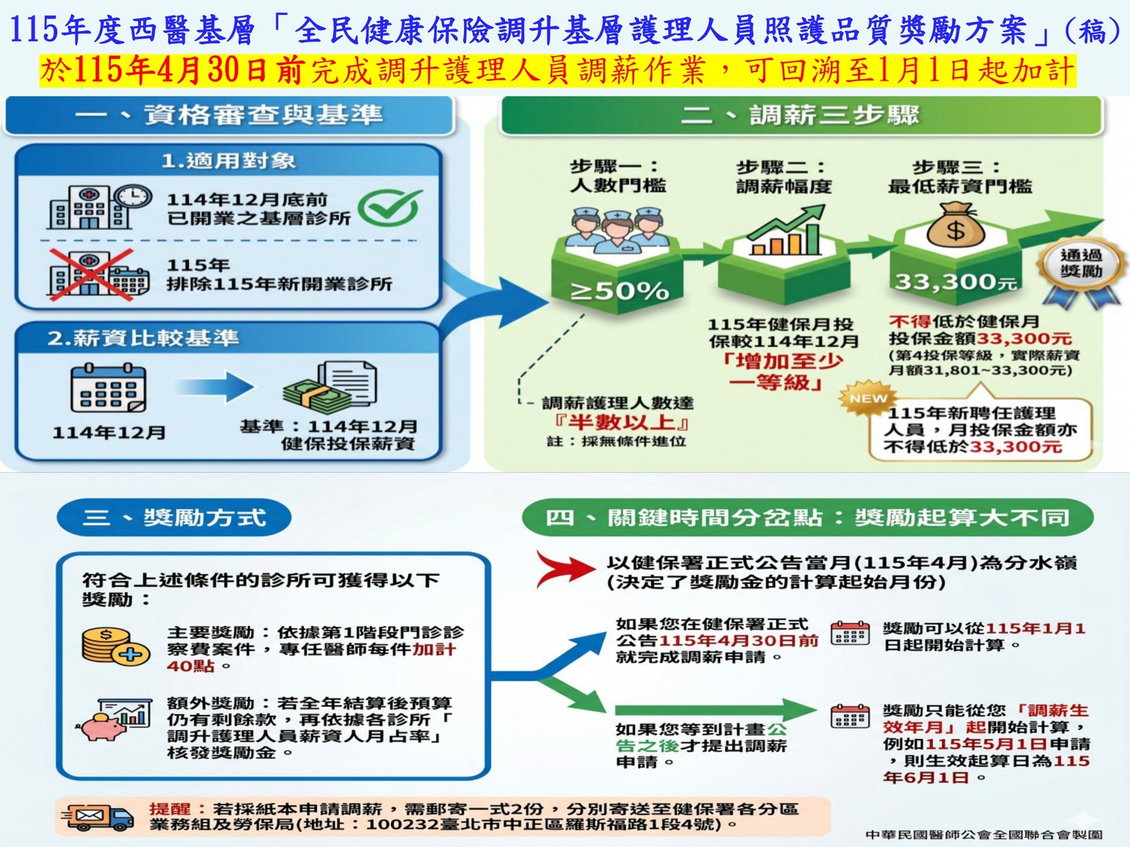 115年度西醫基層「全民健康保險調升基層護理人員照護品質獎勵方案」