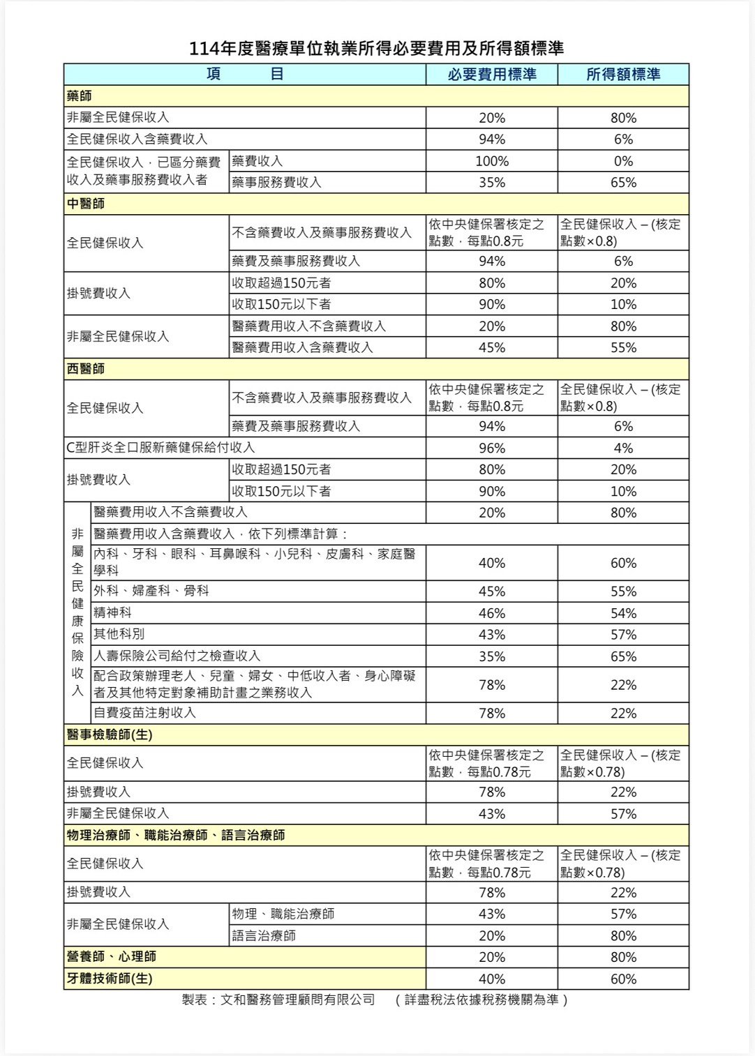 醫療單位執業所得必要費用及所得額標準